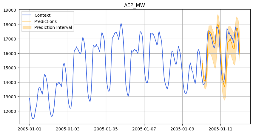 Prediction of energy consumption for dataset: AEP 48h ahead in January 2005.